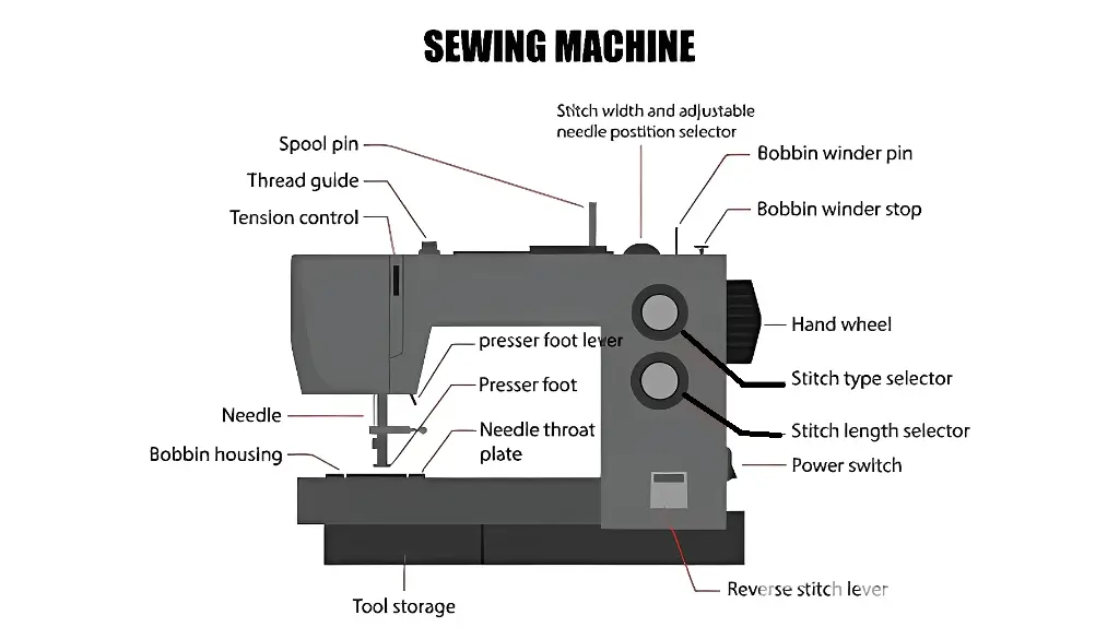 Labeled diagram showing the main parts of a sewing machine including needle, presser foot, bobbin, spool pin, handwheel, and thread tension dial.